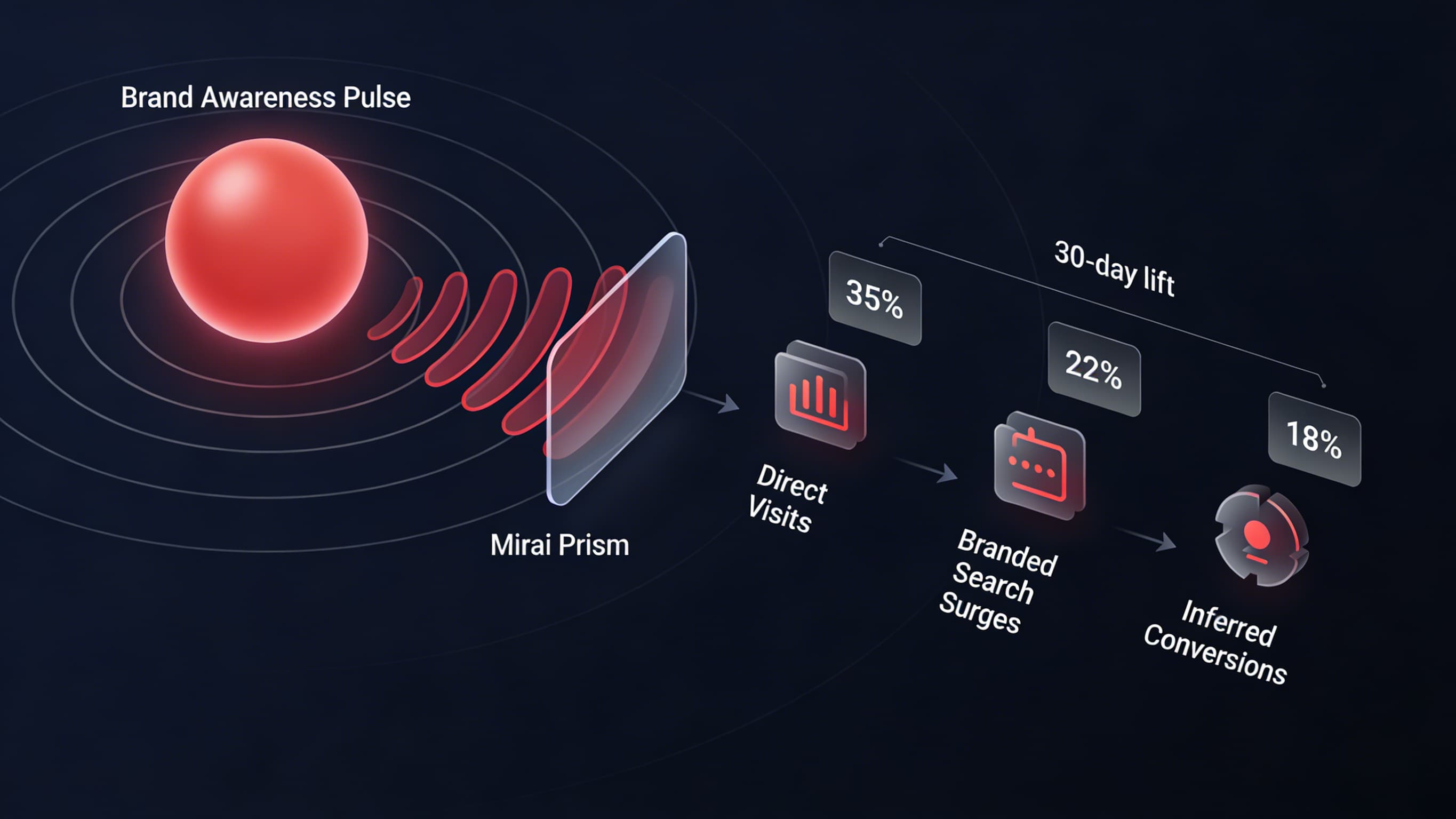 ブランド・ハロー効果図:認知施策が中長期的な指名検索や直接流入をどう生み出すかを、Miraiの推論エンジンで可視化。