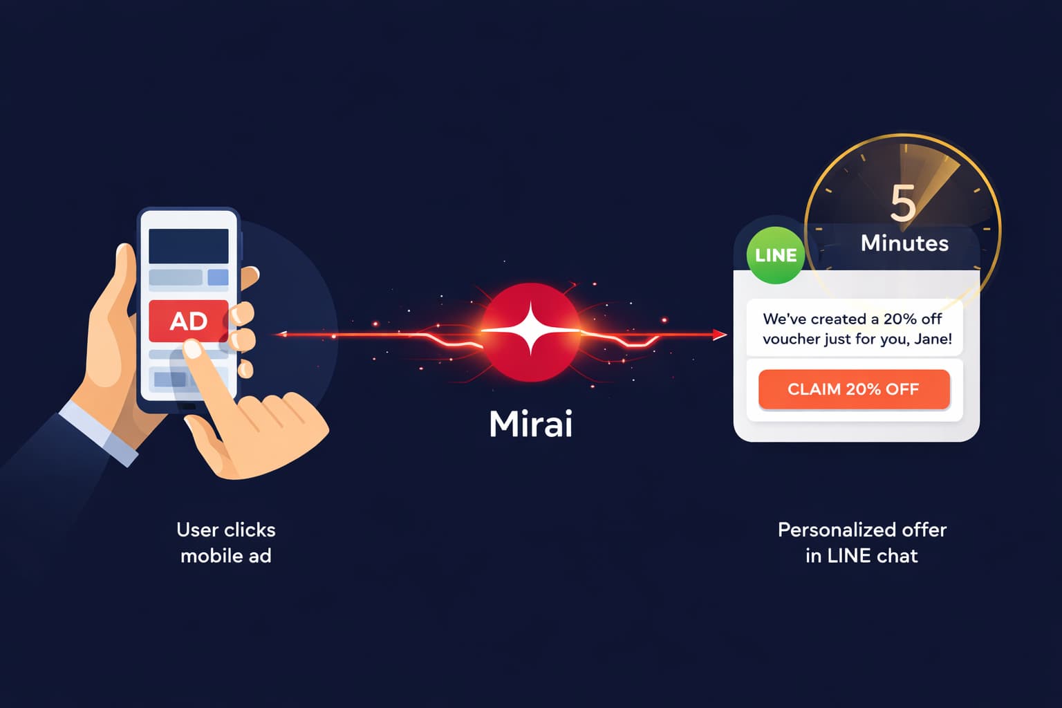LINEブロックを回避し、CVRを3倍にする：リアルタイム帰属データによる『黄金の5分間』マーケティング