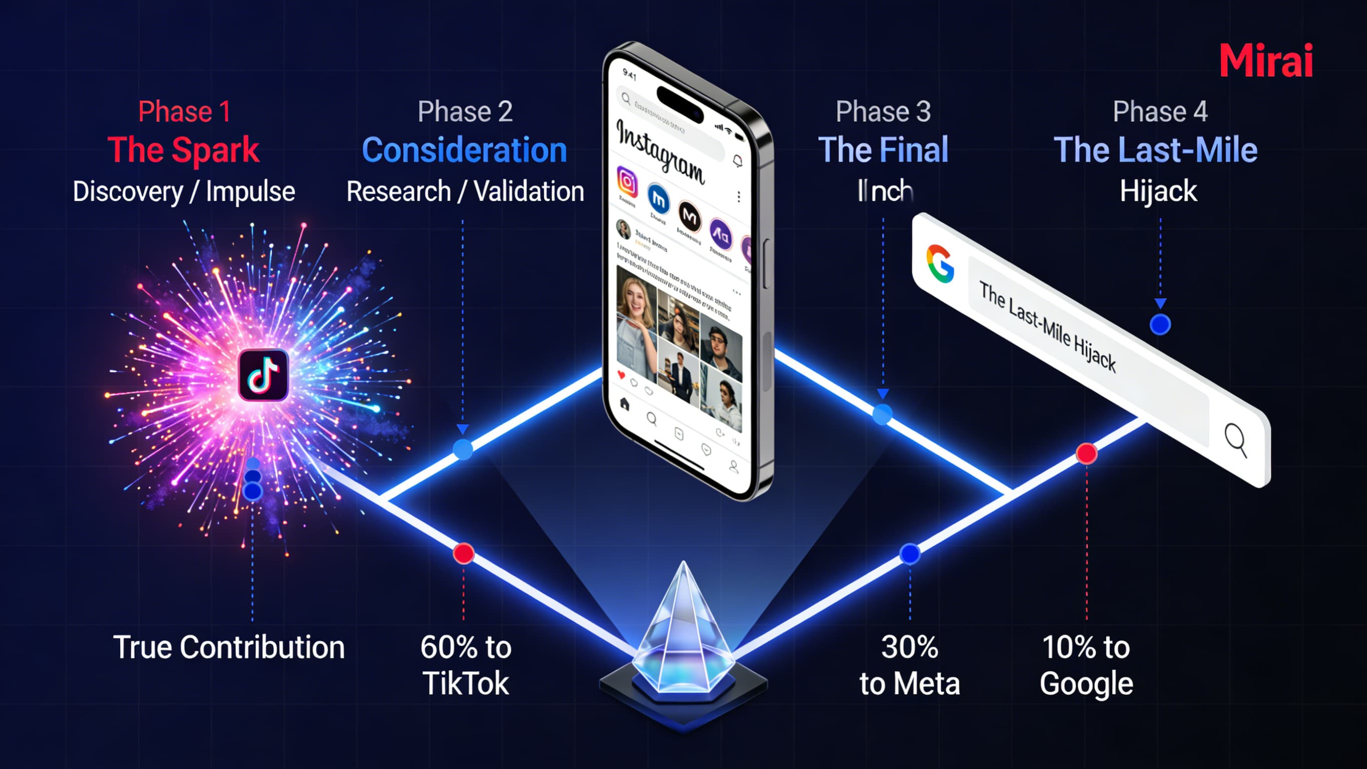 クロスチャネルでのカスタマージャーニーを示すインフォグラフィック。TikTokでの「発見（火種）」から始まり、Metaでの「検討」、最終的なGoogle検索での「刈り取り」までの流れを可視化。Miraiがどのように各ステップの真の貢献度（アトリビューション）を再配分するかを表現。