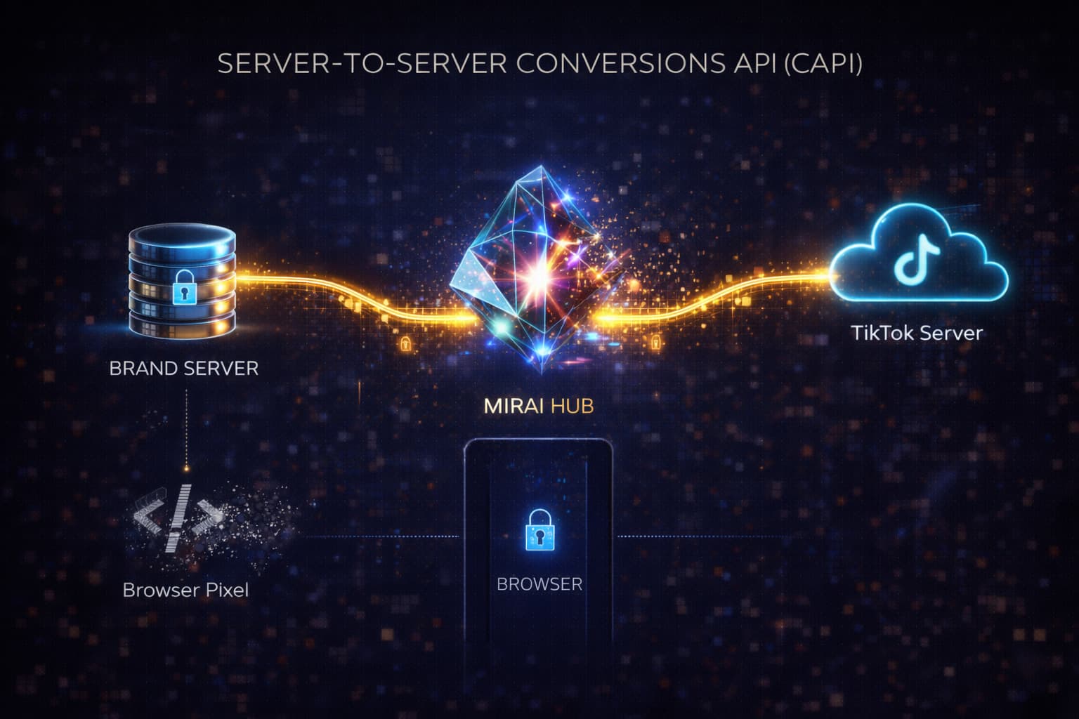 MiraiのサーバーサイドCAPI（Conversions API）の技術構成図。ブラウザという障壁をバイパスし、自社サーバーからMirai Hubを経由してTikTok/Googleのサーバーへ、暗号化された黄金のデータパイプラインが直接つながる仕組みを解説。
